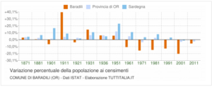 Grafico popolazione Baradili