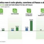 ‘L’Italia che cresce è quella sostenibile’, con transizione ecologica e digitale Pil a +1,1% nel 2035